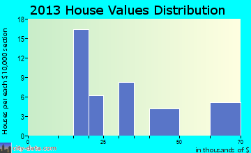 Glendora home values distribution