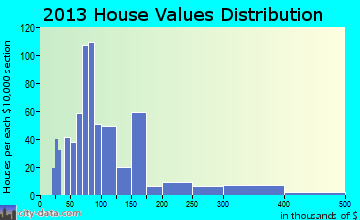 Fulton home values distribution