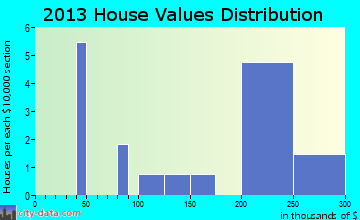 French Camp home values distribution