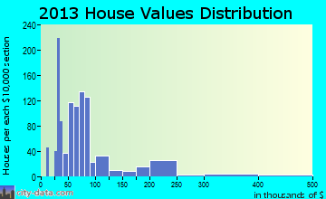 Forest home values distribution