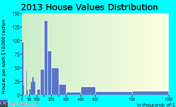 Flowood home values distribution