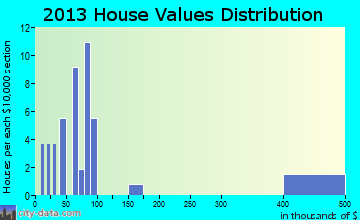 Humnoke home values distribution