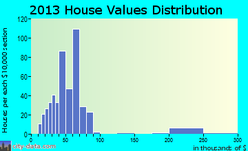 Fayette home values distribution
