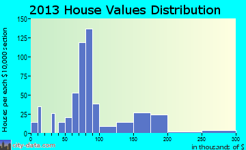 Farmington home values distribution