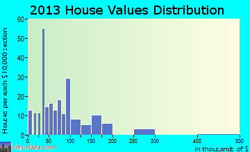 Falkner home values distribution