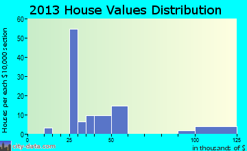 Falcon home values distribution
