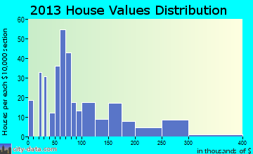 Eupora home values distribution