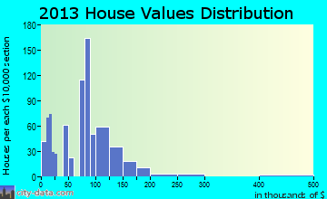 Escatawpa home values distribution