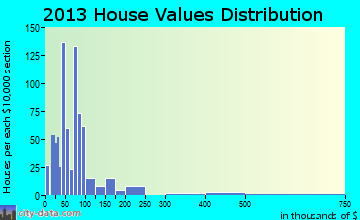 Ellisville home values distribution