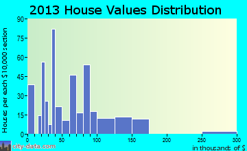 Edwards home values distribution
