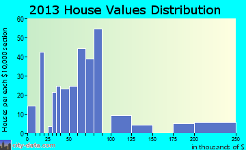 Duck Hill home values distribution