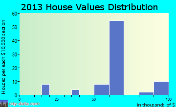 Doddsville home values distribution