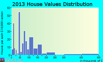 Decatur home values distribution