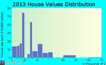 Crowder home values distribution
