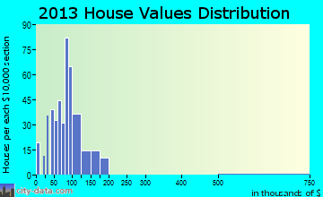 Huntsville, AR house values