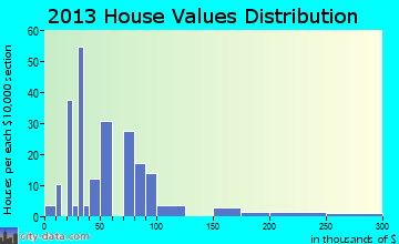 Courtland home values distribution