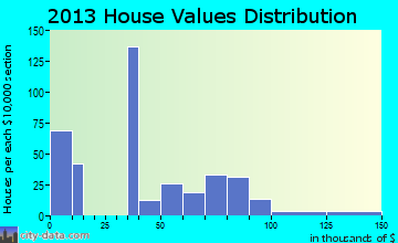 Conehatta home values distribution
