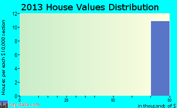 Columbus AFB home values distribution