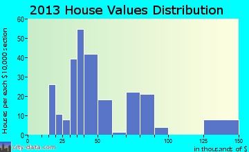 Sledge home values distribution