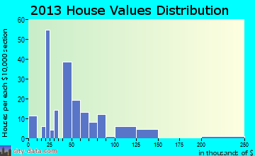 Shuqualak home values distribution
