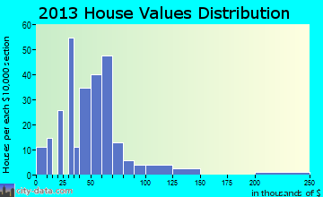 Imboden home values distribution