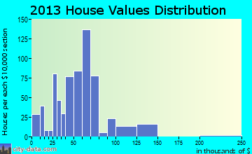 Charleston home values distribution