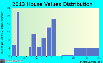 Chunky home values distribution