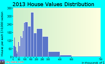 Enterprise home values distribution