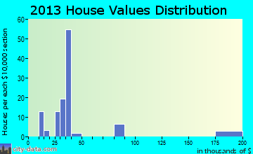 Jacksonport home values distribution