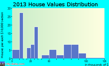 Cary home values distribution