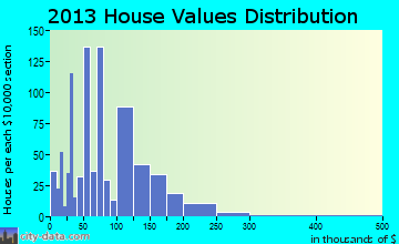 Carthage home values distribution
