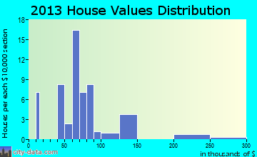 Carrollton home values distribution