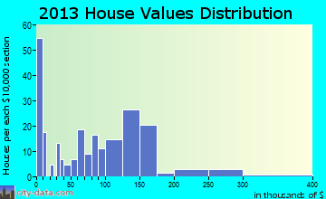 Caledonia home values distribution