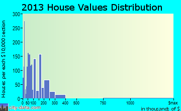 Canton home values distribution