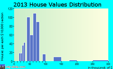Bruce home values distribution