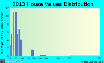 Braxton home values distribution