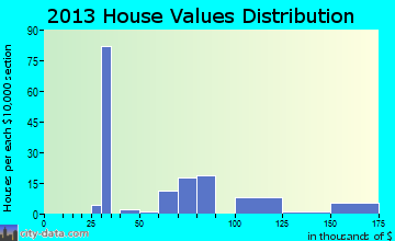 Jasper home values distribution