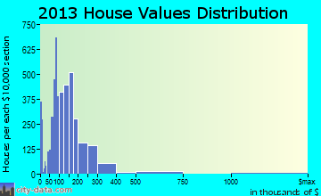 Biloxi home values distribution