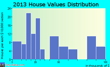 Beulah home values distribution