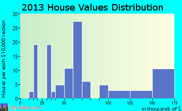 Bentonia home values distribution