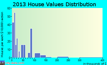 Benoit home values distribution
