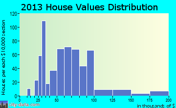 Belzoni home values distribution
