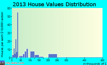 Beauregard home values distribution