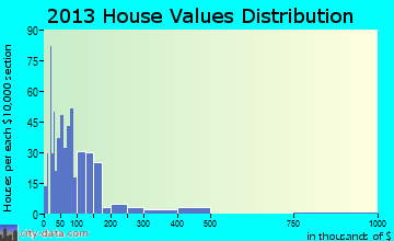 Bay Springs home values distribution