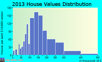 Bay St. Louis, MS house values