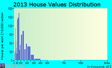 Batesville home values distribution