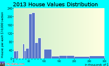 Baldwyn home values distribution