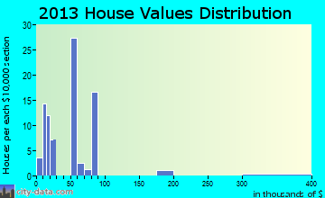 Alligator home values distribution