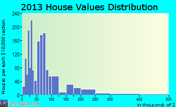 Aberdeen home values distribution