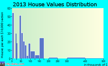 Woodville home values distribution